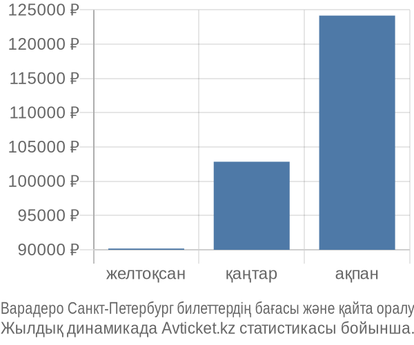 Варадеро Санкт-Петербург авиабилет бағасы