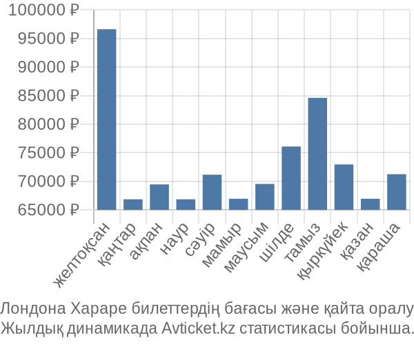 Лондона Хараре авиабилет бағасы