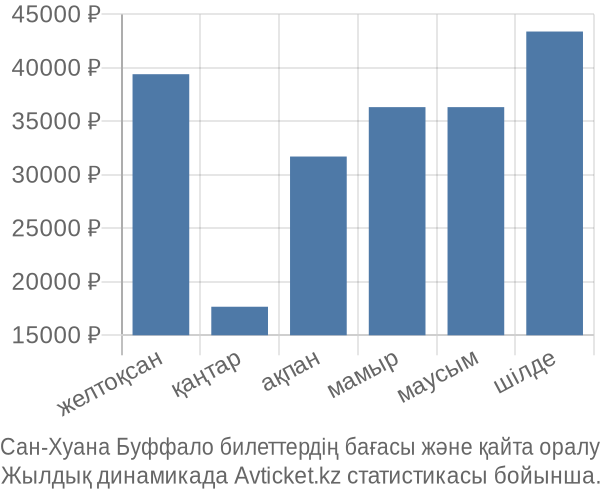 Сан-Хуана Буффало авиабилет бағасы