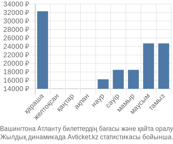 Вашингтона Атланту авиабилет бағасы