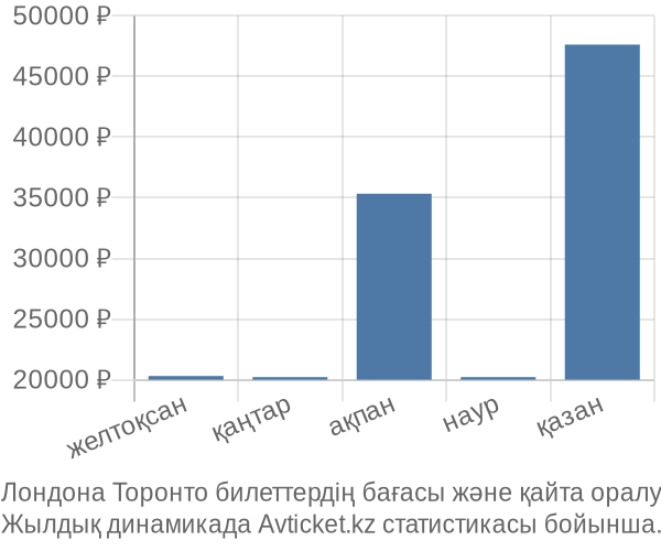 Лондона Торонто авиабилет бағасы