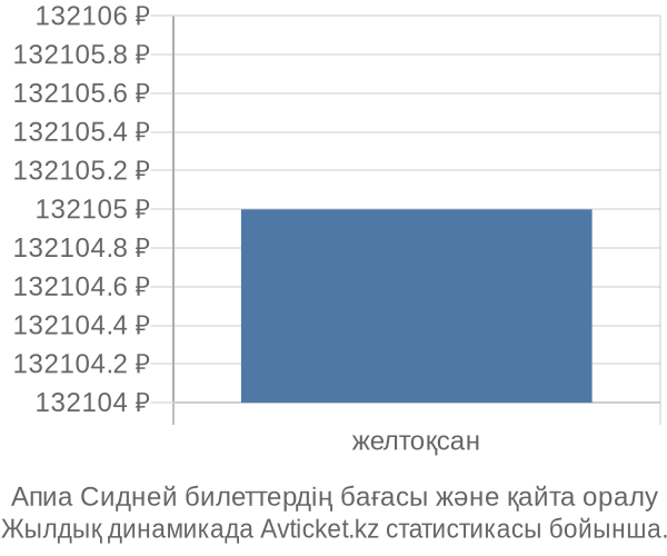 Апиа Сидней авиабилет бағасы