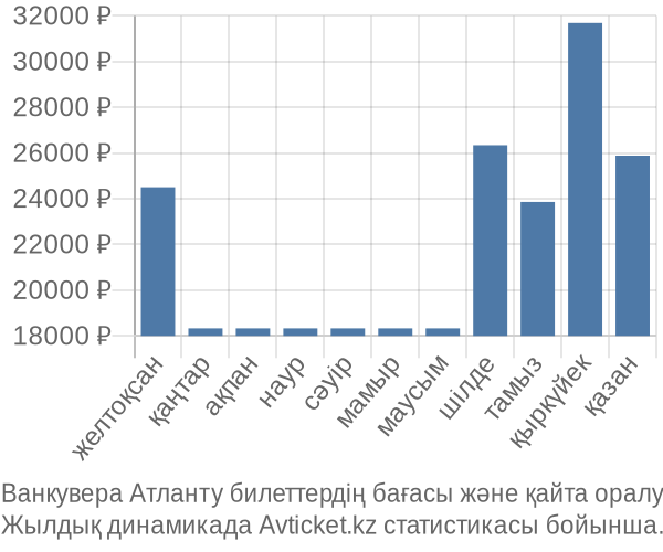 Ванкувера Атланту авиабилет бағасы