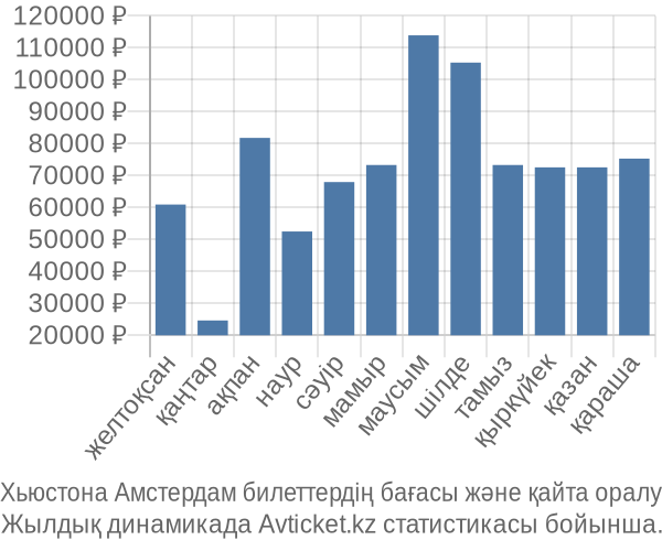 Хьюстона Амстердам авиабилет бағасы