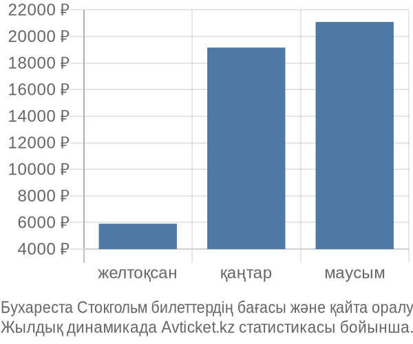 Бухареста Стокгольм авиабилет бағасы