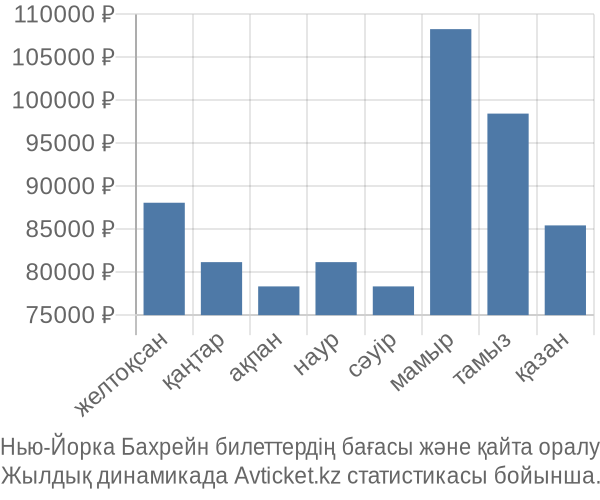 Нью-Йорка Бахрейн авиабилет бағасы