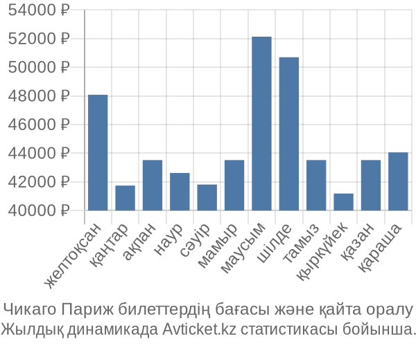Чикаго Париж авиабилет бағасы