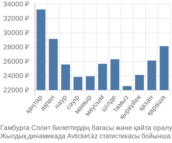 Гамбурга Сплит авиабилет бағасы