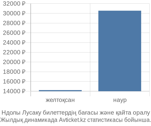 Ндолы Лусаку авиабилет бағасы