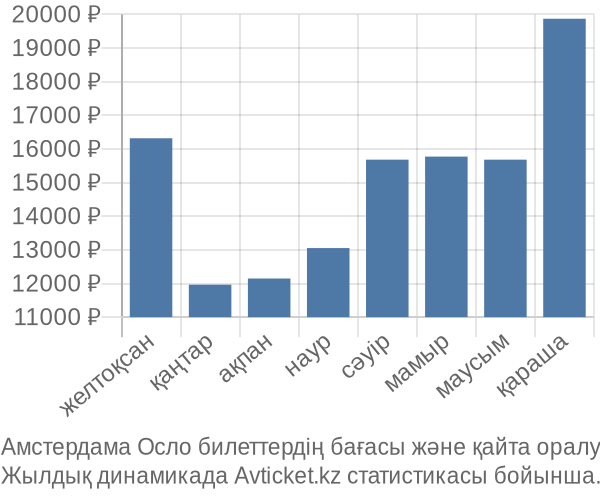 Амстердама Осло авиабилет бағасы