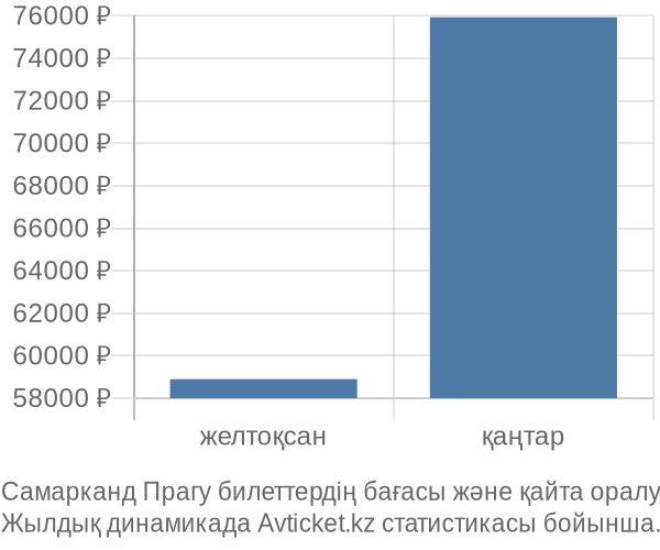 Самарканд Прагу авиабилет бағасы