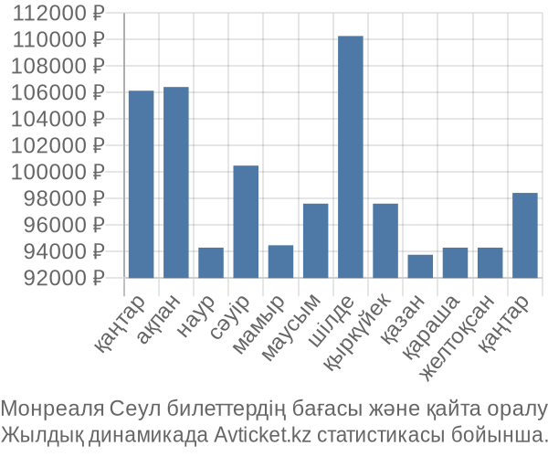 Монреаля Сеул авиабилет бағасы