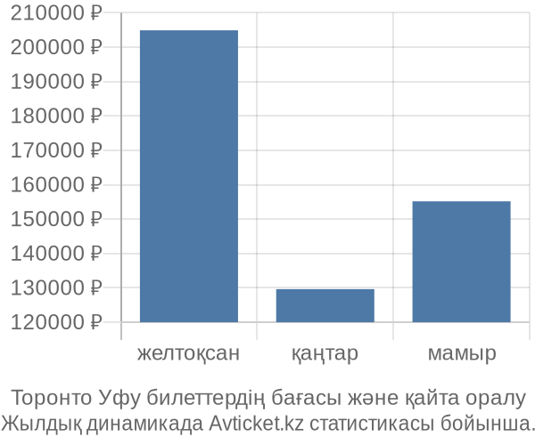 Торонто Уфу авиабилет бағасының өзгеру графигі Торонто Уфу авиабилет бағасы