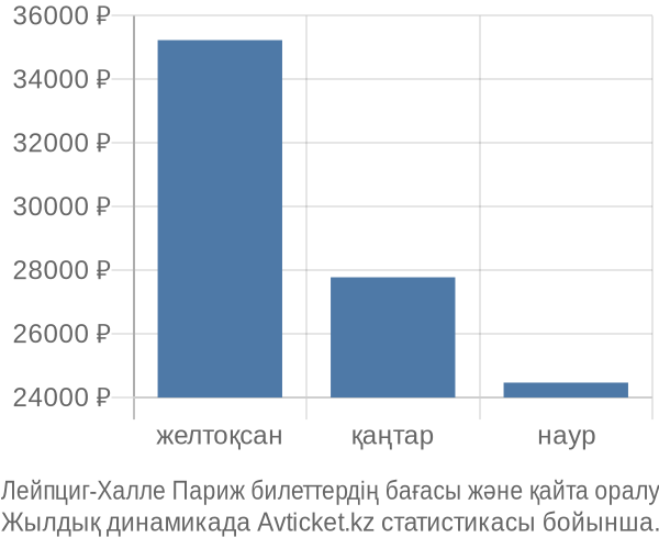 Лейпциг-Халле Париж авиабилет бағасы