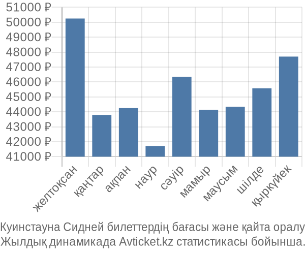 Куинстауна Сидней авиабилет бағасының өзгеру графигі Куинстауна Сидней авиабилет бағасы