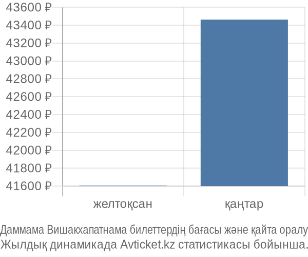 Даммама Вишакхапатнама авиабилет бағасы