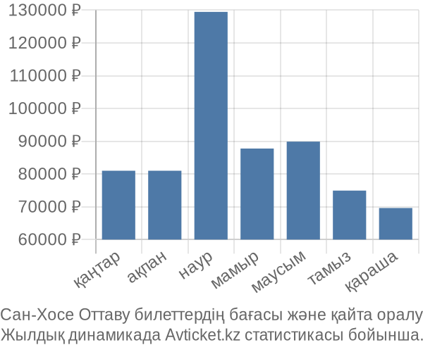 Сан-Хосе Оттаву авиабилет бағасы