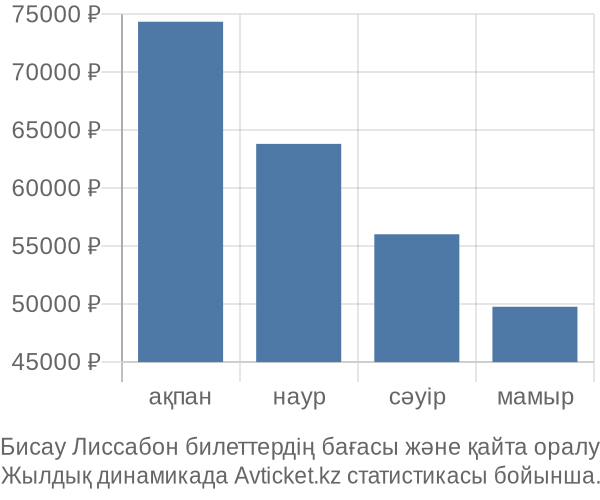 Бисау Лиссабон авиабилет бағасы