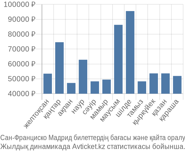 Сан-Франциско Мадрид авиабилет бағасы