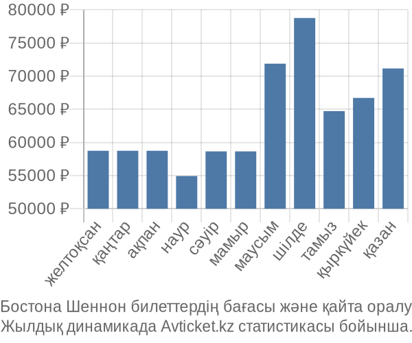 Бостона Шеннон авиабилет бағасы