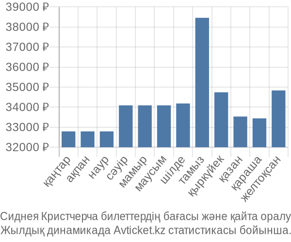 Сиднея Кристчерча авиабилет бағасы