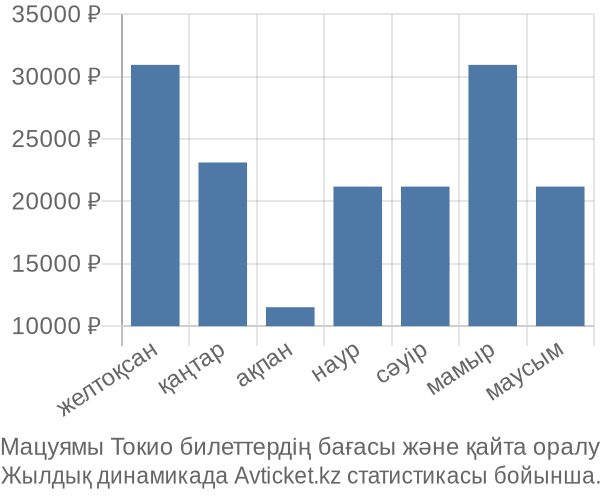Мацуямы Токио авиабилет бағасы