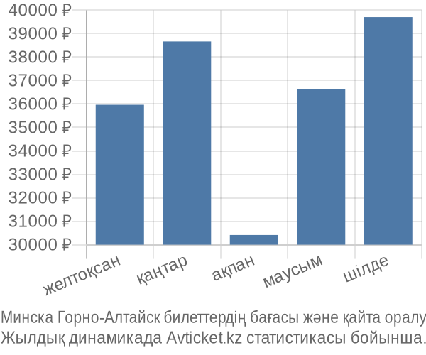 Минска Горно-Алтайск авиабилет бағасы