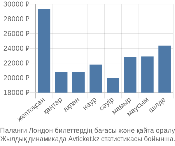 Паланги Лондон авиабилет бағасы