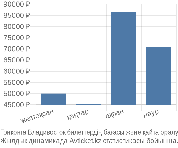 Гонконга Владивосток авиабилет бағасы