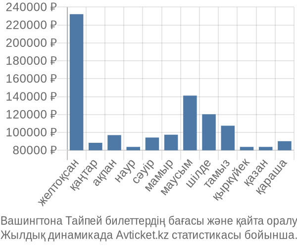 Вашингтона Тайпей авиабилет бағасы