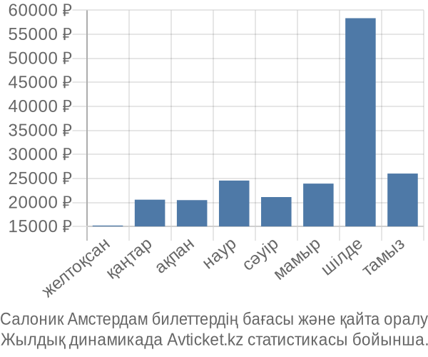 Салоник Амстердам авиабилет бағасы