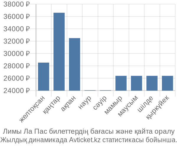 Лимы Ла Пас авиабилет бағасы