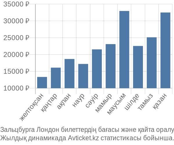 Зальцбурга Лондон авиабилет бағасы