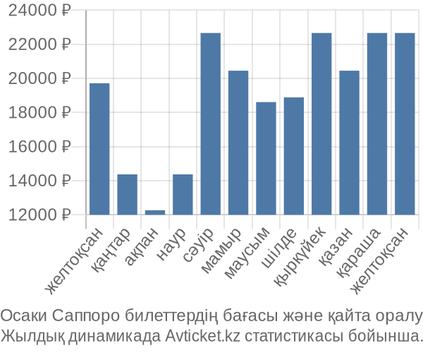 Осаки Саппоро авиабилет бағасы