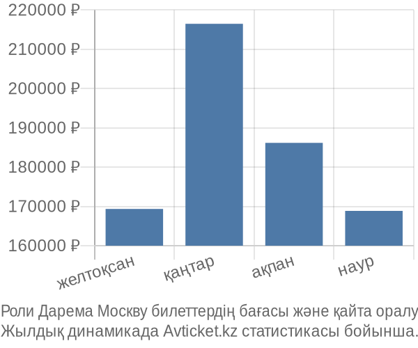 Роли Дарема Москву авиабилет бағасы