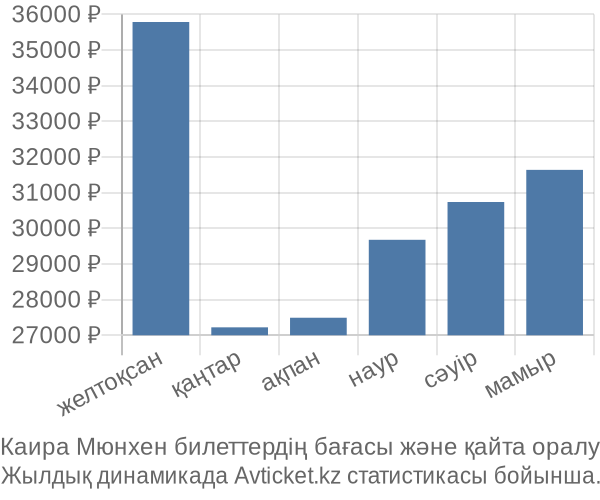 Каира Мюнхен авиабилет бағасы