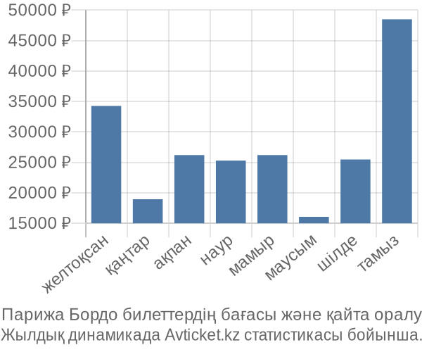 Парижа Бордо авиабилет бағасы