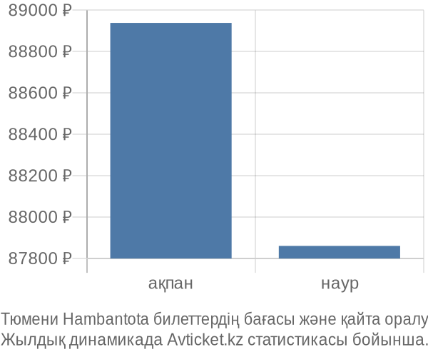 Тюмени Hambantota авиабилет бағасы