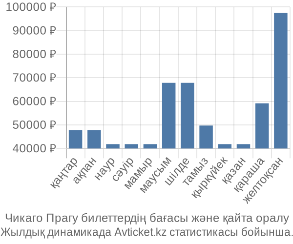 Чикаго Прагу авиабилет бағасы
