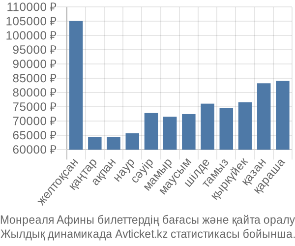 Монреаля Афины авиабилет бағасы