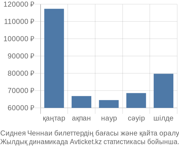 Сиднея Ченнаи авиабилет бағасы