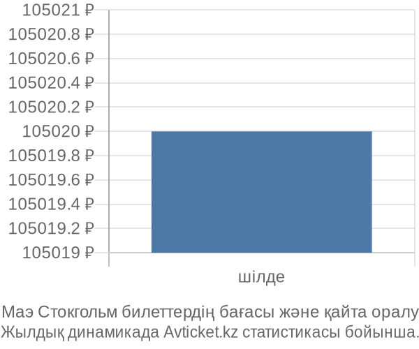 Маэ Стокгольм авиабилет бағасының өзгеру графигі Маэ Стокгольм авиабилет бағасы