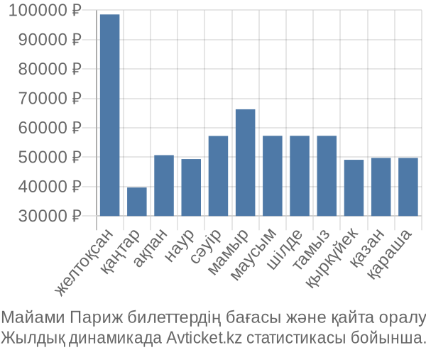 Майами Париж авиабилет бағасы