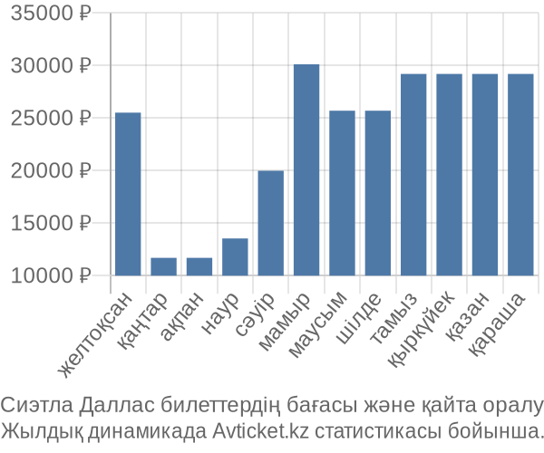 Сиэтла Даллас авиабилет бағасы