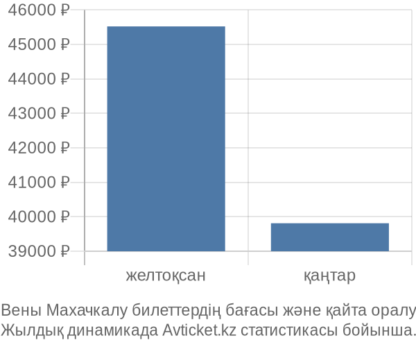Вены Махачкалу авиабилет бағасының өзгеру графигі Вены Махачкалу авиабилет бағасы
