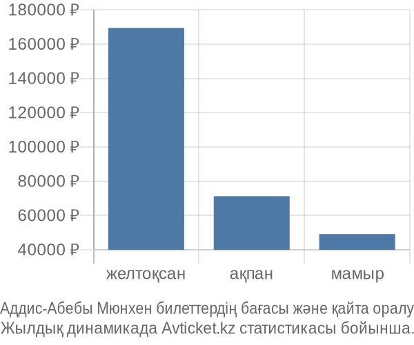 Аддис-Абебы Мюнхен авиабилет бағасы