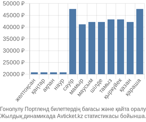 Гонолулу Портленд авиабилет бағасы