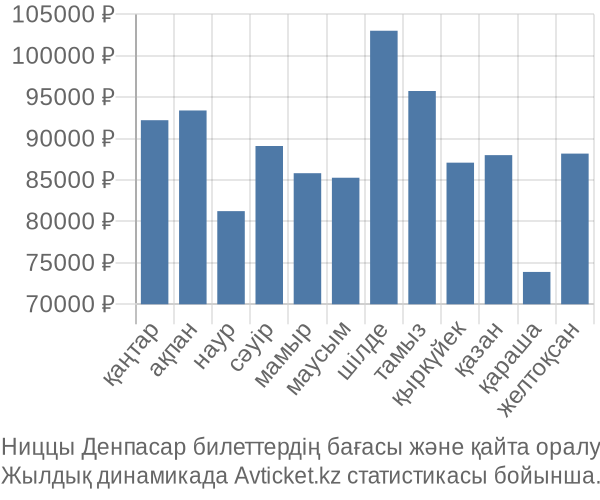 Ниццы Денпасар авиабилет бағасы