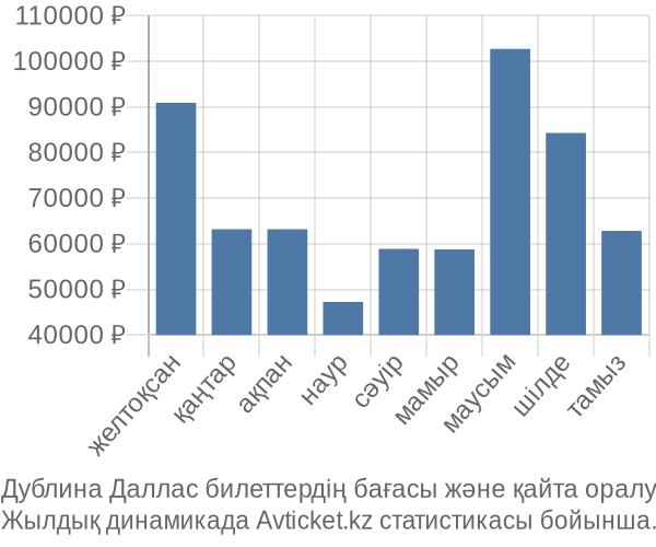 Дублина Даллас авиабилет бағасы