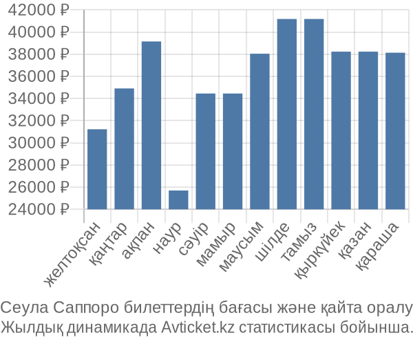 Сеула Саппоро авиабилет бағасы